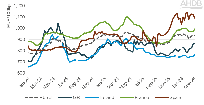 Figure 2 shows deadweight sheep prices for select EU countries for 2024-2026 in Euros. The EU averag